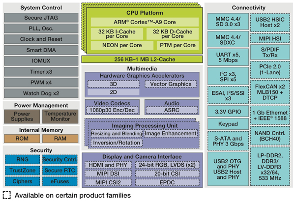 Freescale’s i.MX6 family of Application Processors